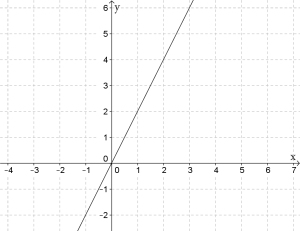 Grafen til funksjonen y=2x.
